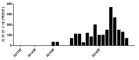 2013년부터 2016년까지 지카바이러스 카테고리의 연구과제 수와 각 과제의 지원연구비 규모
