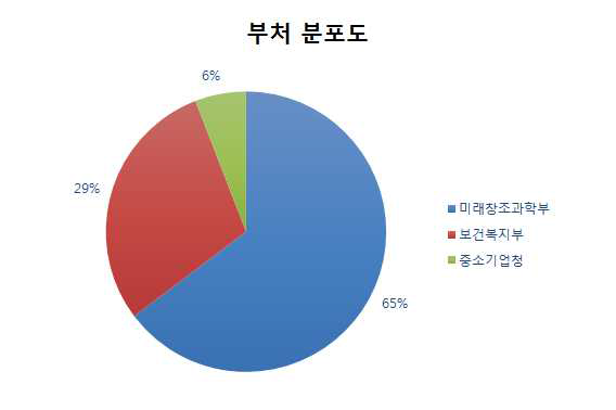 2013년 부터 2016년까지 지카바이러스 카테 고리의 연구를 지 원한 부처 분포도 및 과제 수.