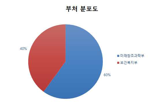 2013년 부터 2016년까지 치쿤군야바이러스 카테고리의 연구를 지원한 부처 분포 도 및 과제 수.