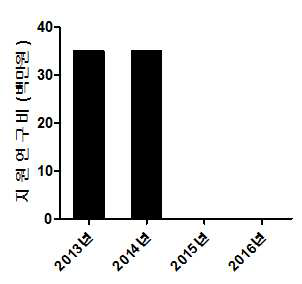2013년부터 2016년 까지 니파바이러스 카테고리의 연구과제 수와 각 과제의 지원 연구비 규모