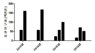 2013년부터 2016년까지 신변종 카테고리의 연구과제 수와 각 과제의 지원연구비 규모