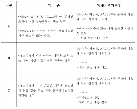 특정 상황에 따라 다른 평가 절차