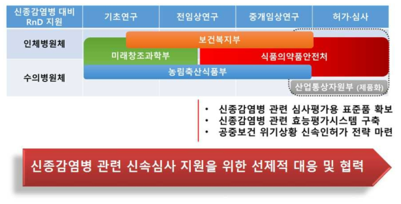 신종감염병 대비 RnD 지원의 부처별 성격 및 식약처의 주요업무 제안