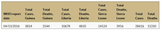 2016년 4월 기준으로 주요 3국 에볼라 발생현황
