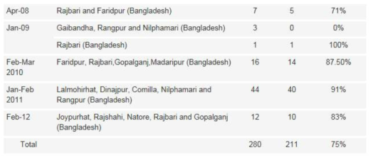 2001~ 2012 인도, 방글라데시 니파 바이러스 감염자 수, 사망자수 및 사망률