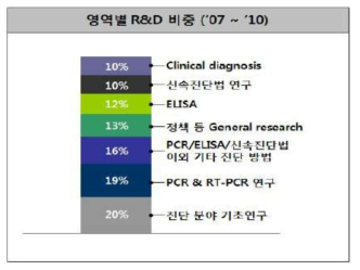 뎅기열 진단 분야의 영역별 R&D 비중