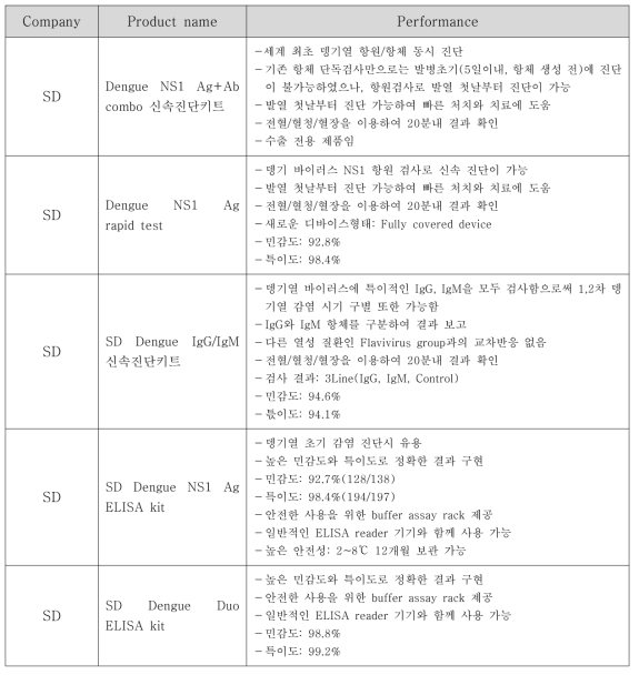 국내 면역 기반 뎅기열 진단 키트