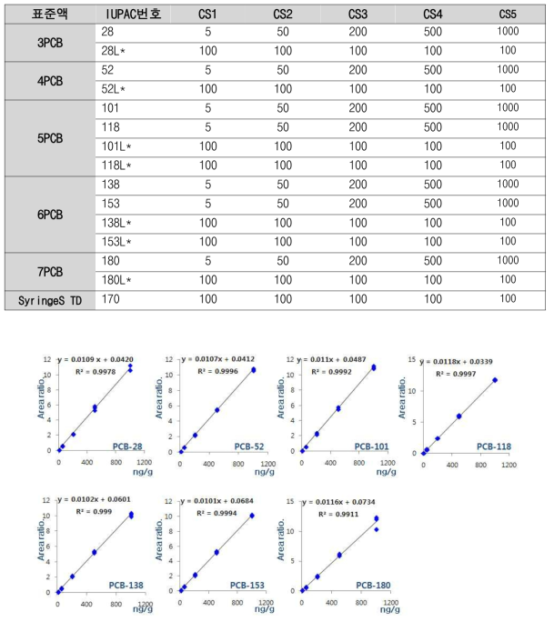 각 PCBs의 정량선