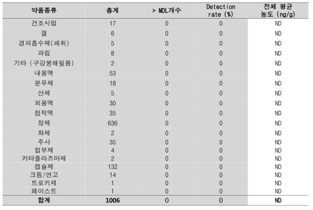 의약품 PCBs 분석 결과