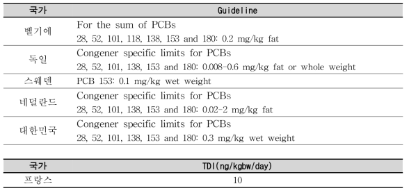 각국의 PCBs Guideline 및 TDI