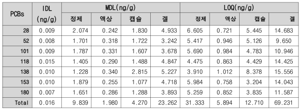 IDL 및 제형별 MDL, LOQ