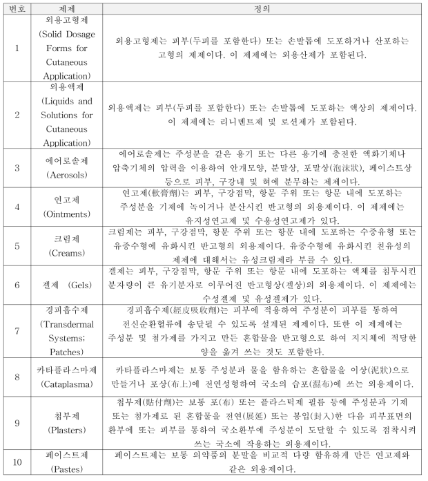 피부 등에 적용하는 제제 Preparations for Cutaneous Application