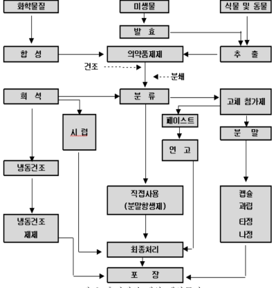 총괄적인 제약 생산공정