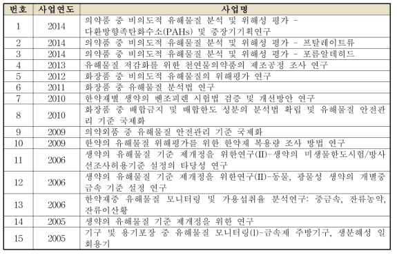 식품의약품안전처에서 수행된 비의도적 유해물질 관련 연구 사업