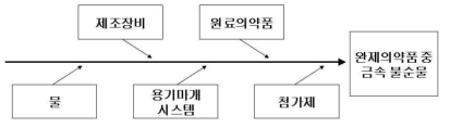 의약품 중 혼입가능성이 있는 금속불순물의 근원