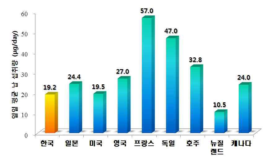 국가별 납 노출량 비교