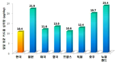 국가별 카드뮴 노출량 비교