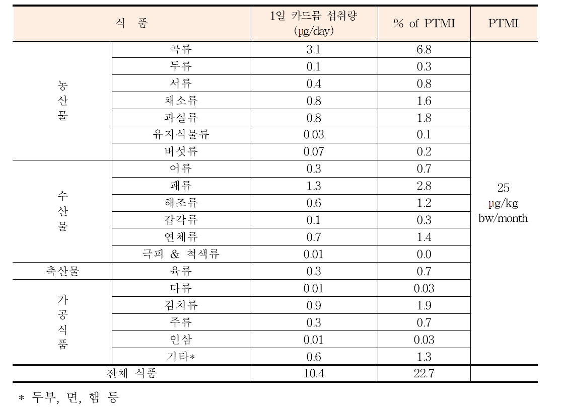 식품섭취에 의한 우리나라 국민의 카드뮴 평균 노출량 및 위해도