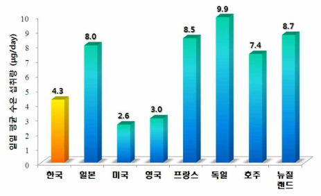 국가별 수은 노출량 비교