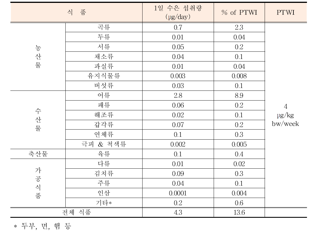 식품섭취에 의한 우리나라 국민의 수은 평균 노출량 및 위해도