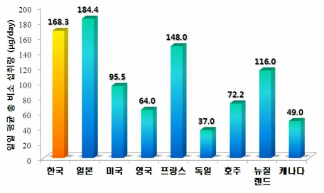 국가별 총 비소 노출량 비교