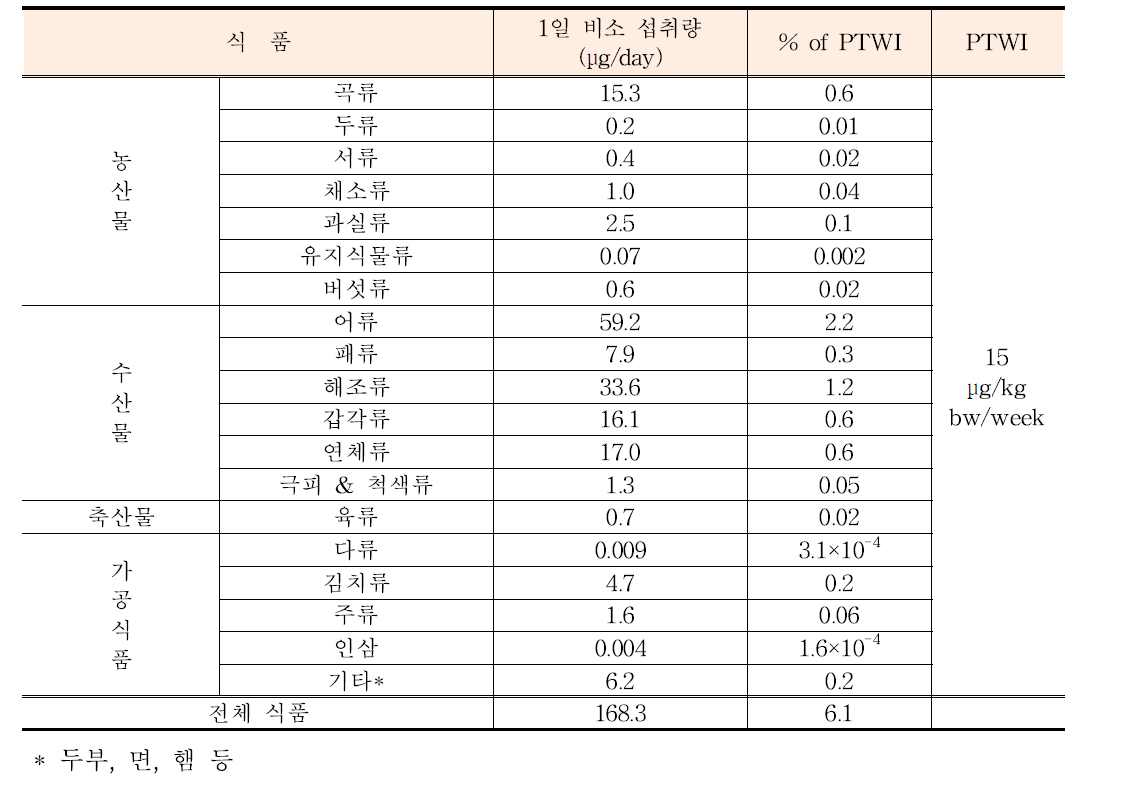 식품섭취에 의한 우리나라 국민의 총 비소 평균 노출량 및 위해도