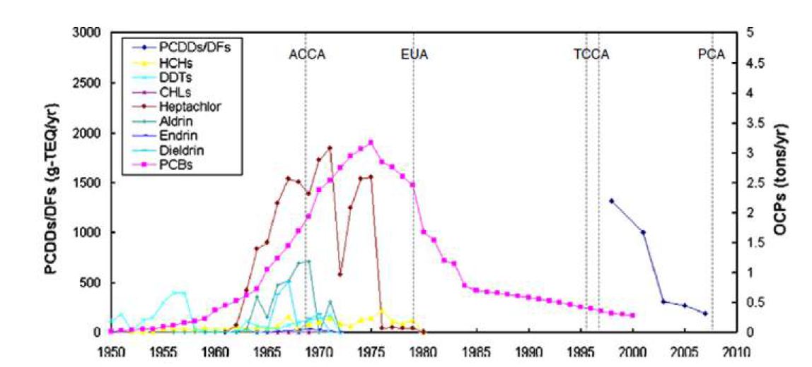 국내 POPs 배출 현황7