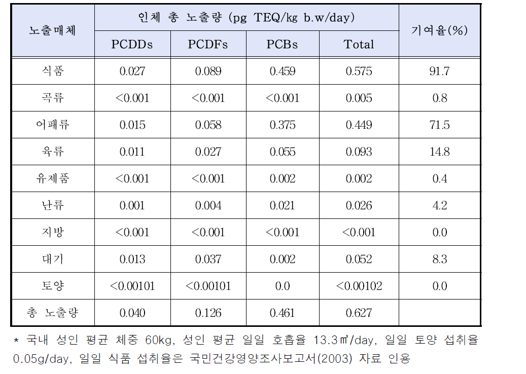 국내 환경 및 식품 오염에 의한 다이옥신류의 인체 총 일일노출량