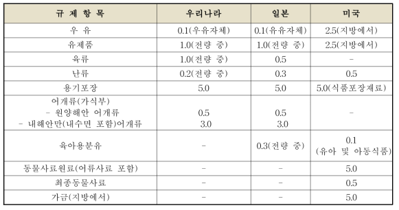 식품에서 PCBs 규제 기준