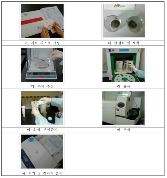 의약품 중 중금속 분석을 위한 전처리 과정