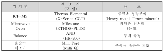 의약품 중 중금속 분석을 위한 장비 목록