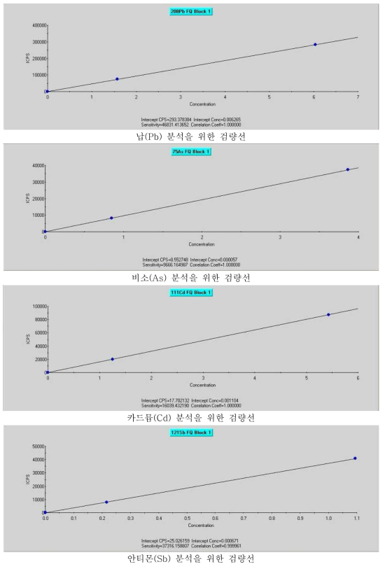 각 중금속 별 검량선