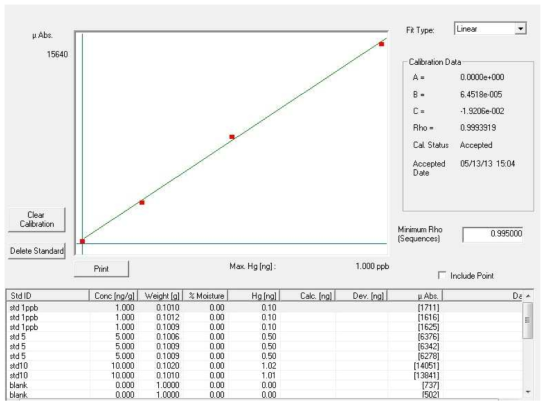 수은분석기를 활용한 분석의 검량선.