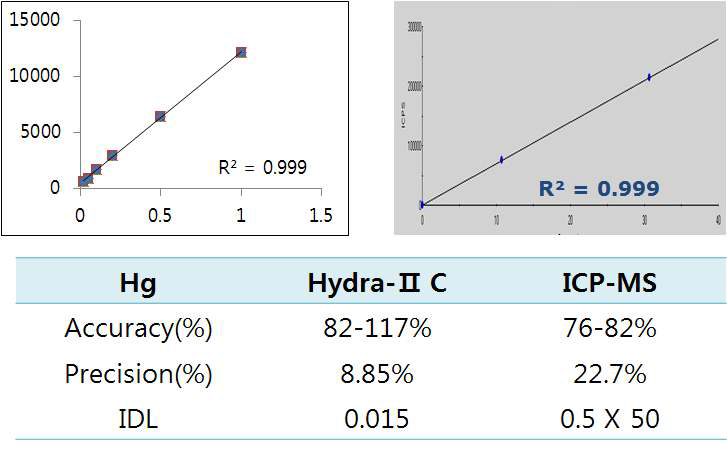 수은분석기와 ICP-MS 분석 결과비교
