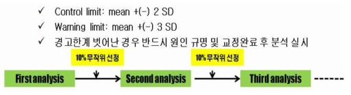 QC chart를 활용한 정도관리 방법의 예.