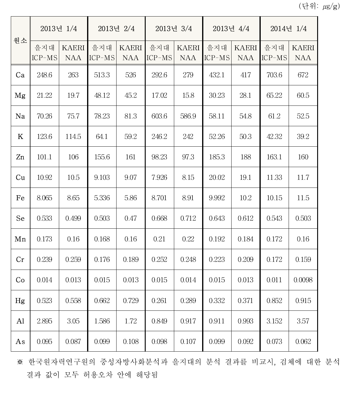 한국원자력연구원 중성자방사화분석(NAA)과의 정기분석 결과