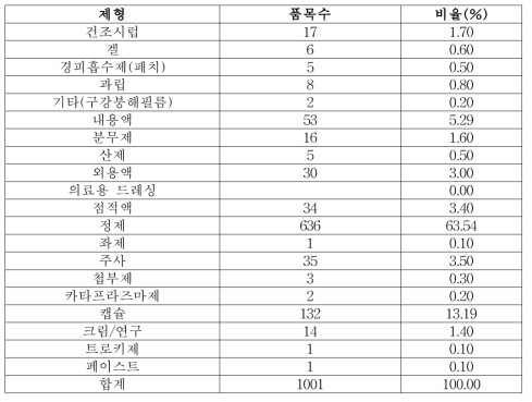 조사 의약품 제형별 비교