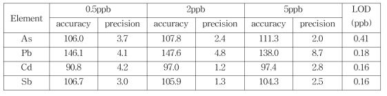중금속별 정확도 및 정밀도