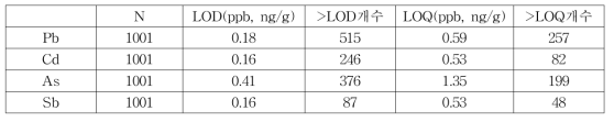 중금속별 검출한계