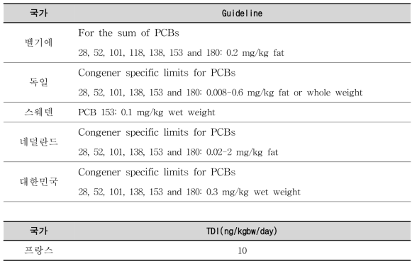 각국의 PCBs Guideline 및 TDI