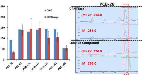 DB-5 컬럼 사용 GC분석 시 indicator PCB의 회수율