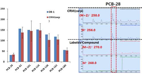 DB-1 컬럼 사용 GC분석 시 indicator PCB의 회수율