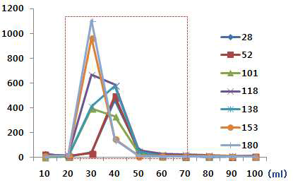 Multi-layer silicagel column (acid 3g) elution pattern