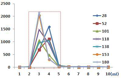 SPE column (Bond Elut-PCB, Agilent) elution pattern