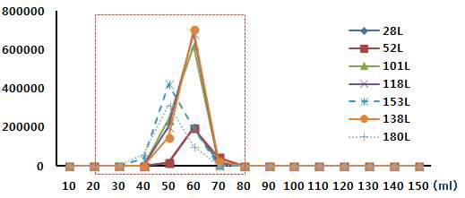 Multi-layer silicagel column (acid 7g) elution pattern