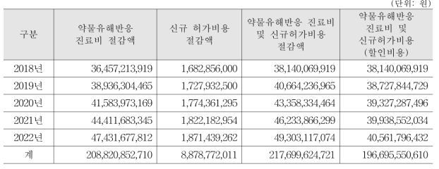 의약품 품목 갱신에 따른 업체의 편익 추정