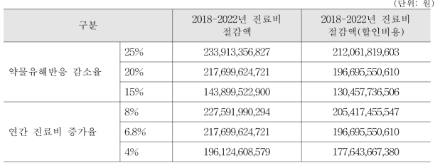 의약품 품목 갱신에 따른 업체의 편익에 대한 민감도 분석