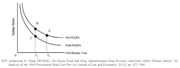 의약품허가심사수수료가 FDA 검토기간 및 의약품 안전성에 미치는 영향