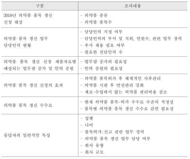 제약회사 대상 설문조사내용