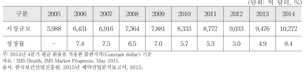 연도별 세계 의약품 시장 규모